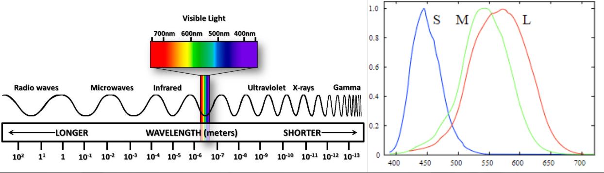 Electromagnetic-spectrum